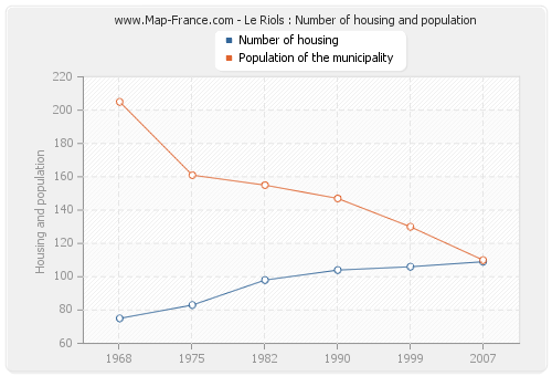 Le Riols : Number of housing and population